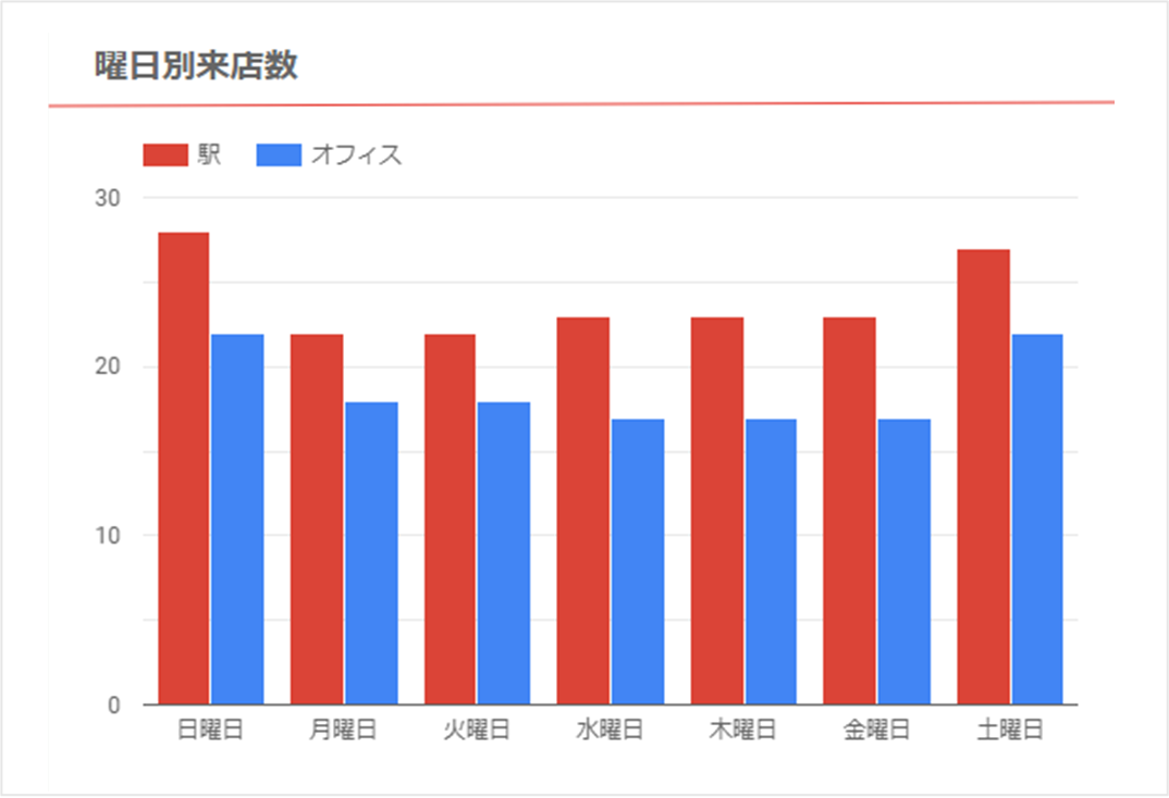 来店分析