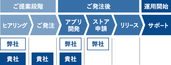 ご提案段階…ヒアリング、ご発注 / ご発注後…アプリ開発、ストア申請、リリース / 運用開始…サポート