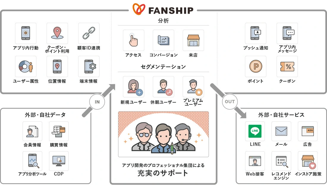 （外部・自社データ　・会員情報、・購買情報、・AppsFlyer、・TREASURE DATA）→IN→（データ分析　アクセス、コンバージョン、来店　セグメント 新規ユーザー、休眠ユーザー、プレミアムユーザー）→OUT→（外部・自社データ ・LINE、・メール、・Web接客、・レコメンドエンジン、・広告、・インストア施策）