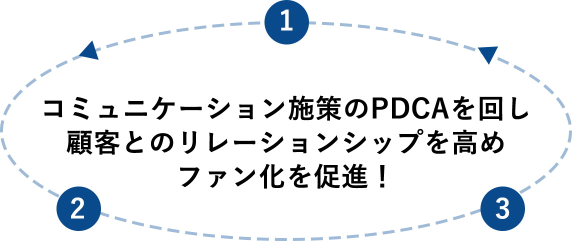 コミュニケーション施策のPDCAを回し、顧客とのリレーションシップを高め、ファン化を促進！