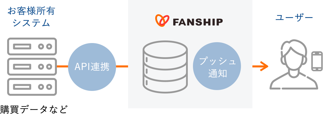 購買データなどのお客様所有システム→API連携→FANSHIPプッシュ通知→ユーザー